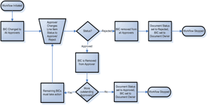 How to Set Up a Change Approval Workflow with Multiple Gates