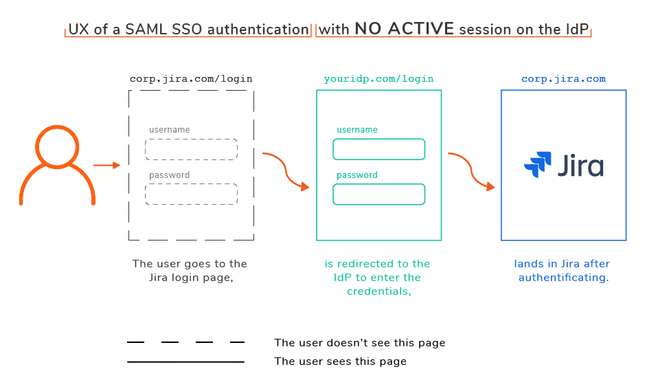 SAML Single Sign On for Jira Data Center: The Ultimate 2024 Guide - Idalko