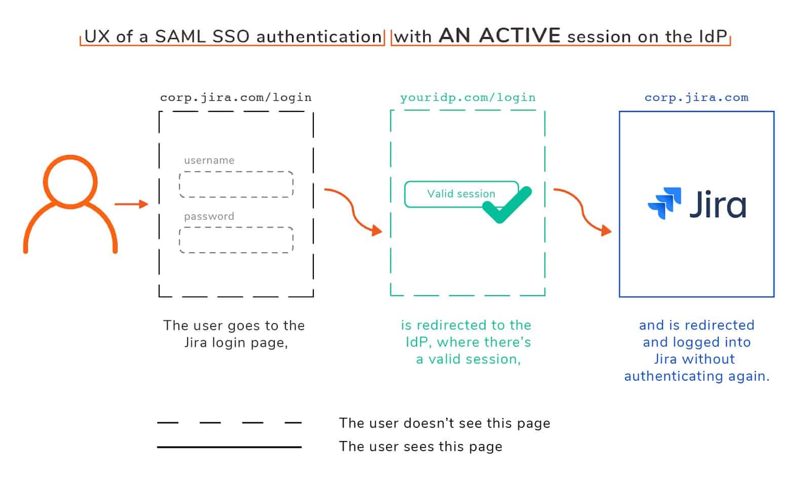 Jira SAML SSO authentication (an active session)