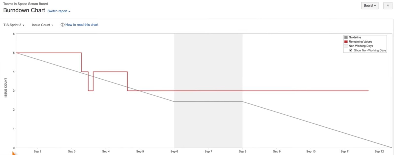 jira agile burndown chart 