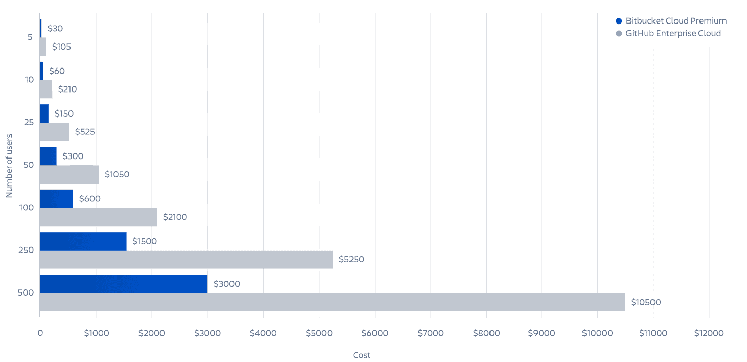 bitbucket vs. github pricing
