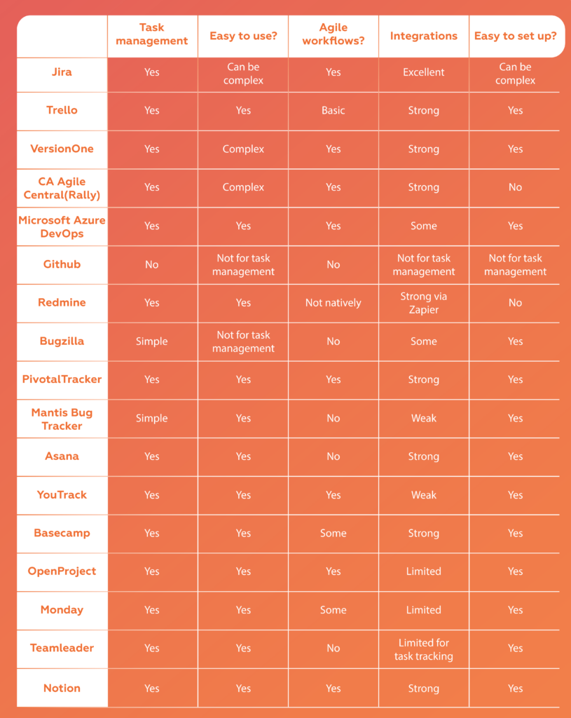 18 Best Jira Alternatives for Agile Teams in 2024 - Idalko