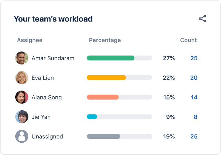 Jira Work Management workload