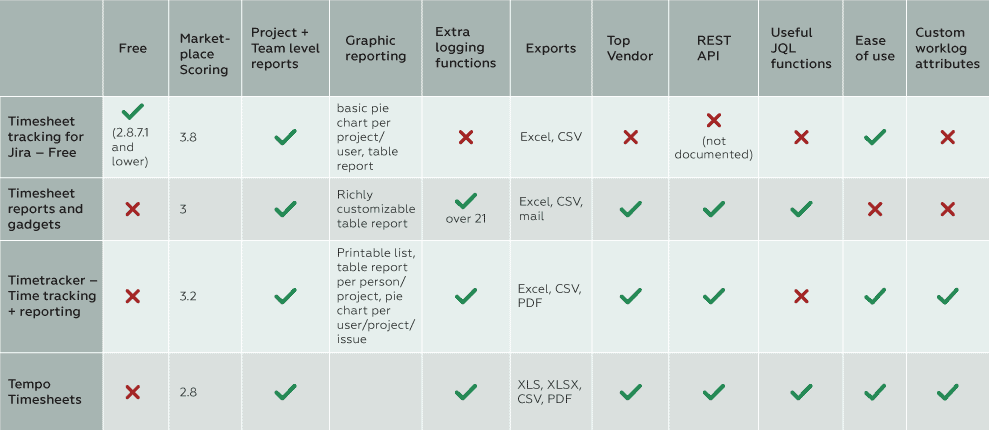 Jira time trackers comparison table
