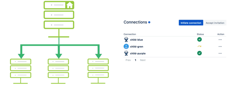 synchronized master instance