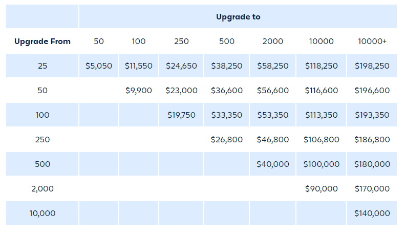 Jira license fee change grid