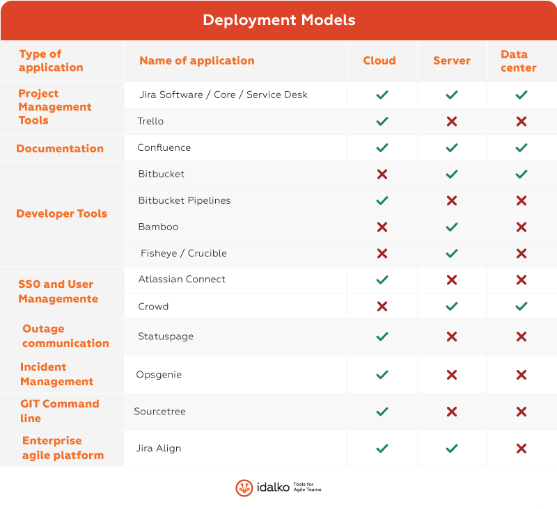 atlassian deployment models
