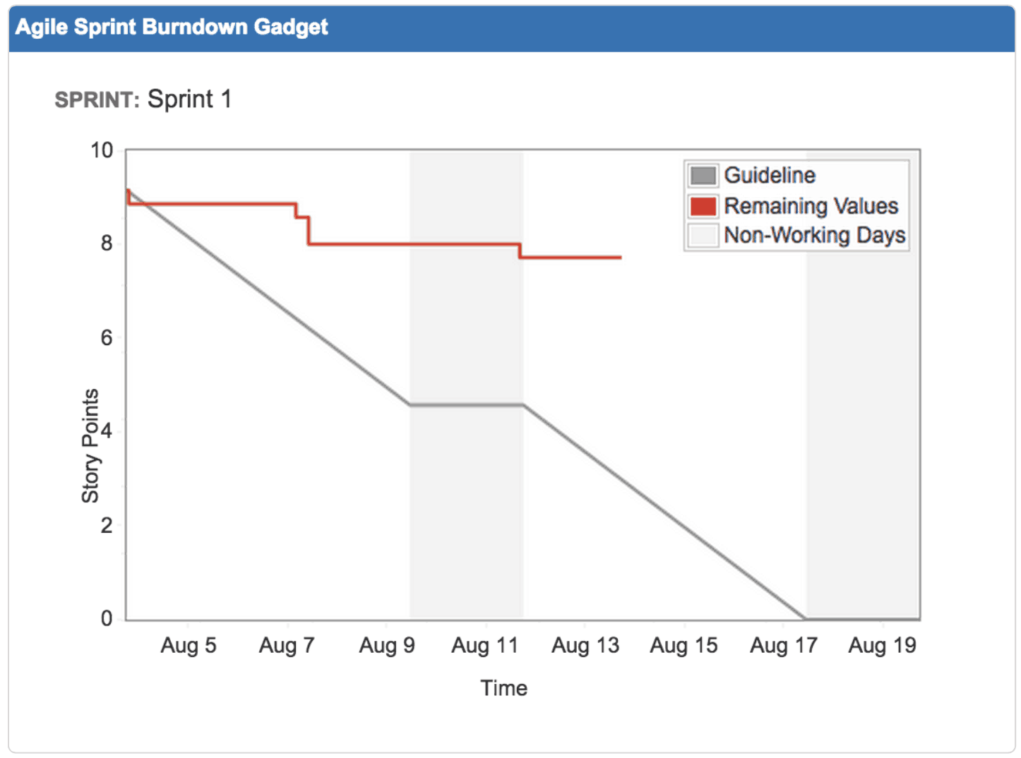 Jira gadget agile sprint for dashboard