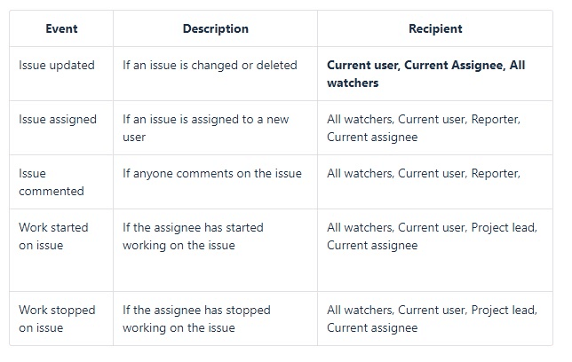 Customize personal Jira Notification Scheme