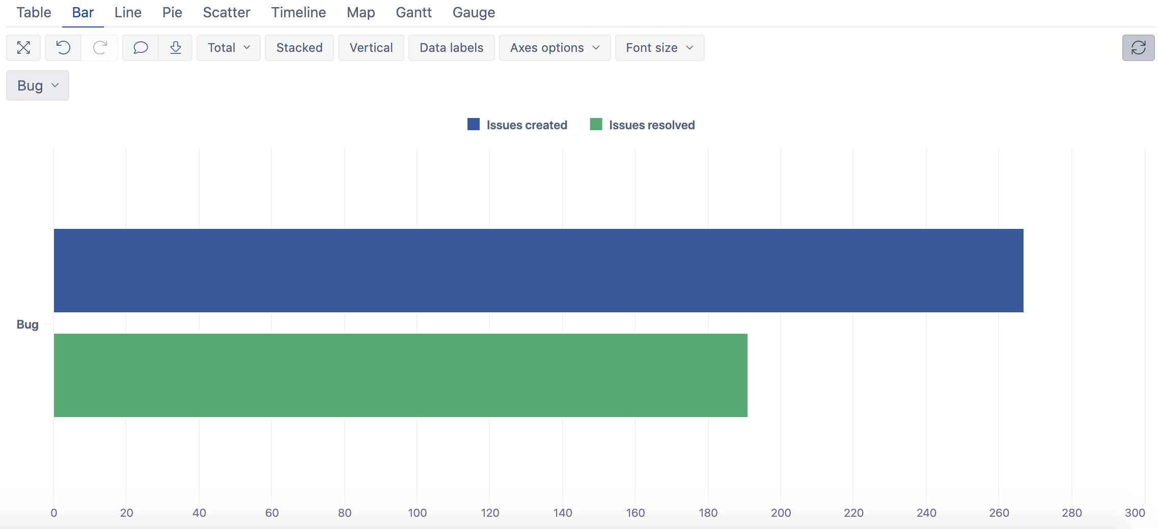 bug report bar chart in eazybi
