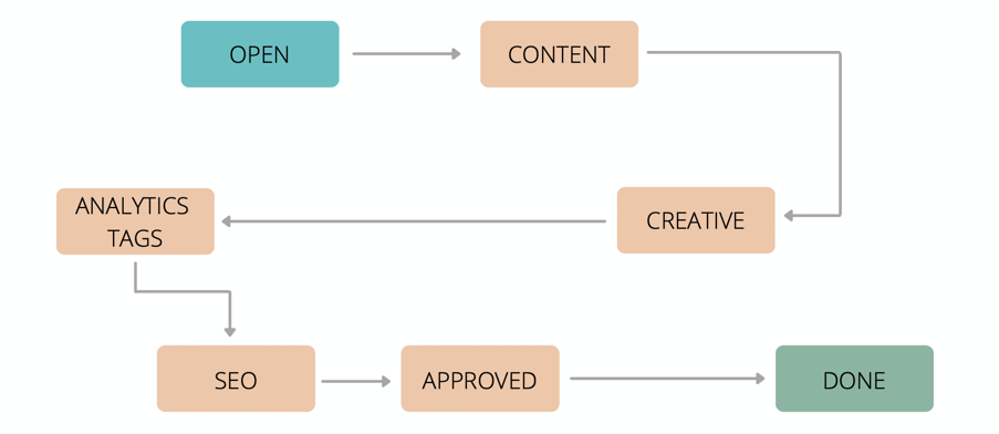 non-software jira workflow 