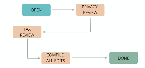 jira non-software workflow