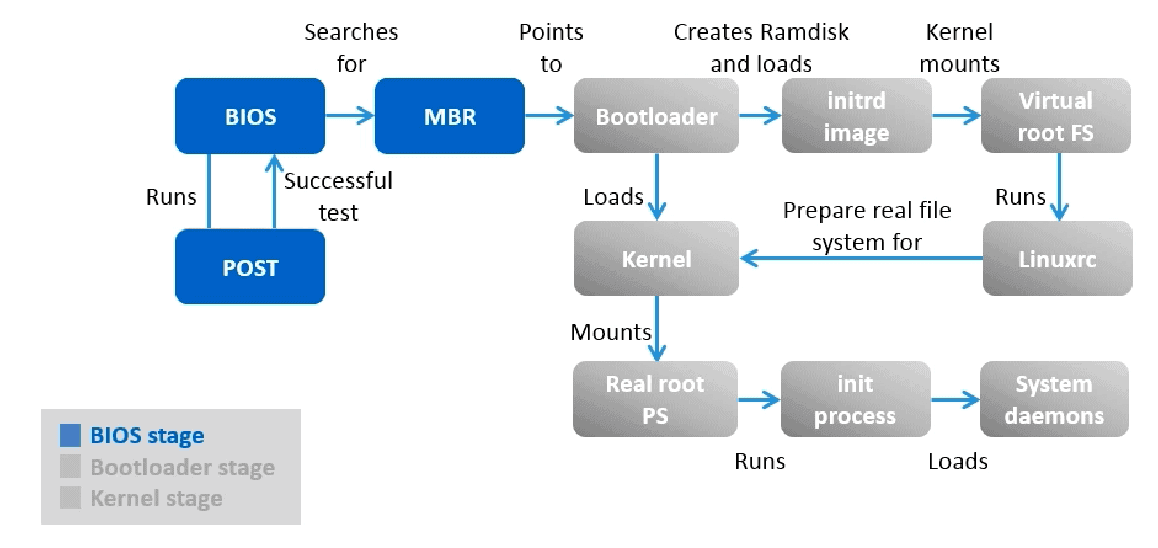 linux open source boot sequence