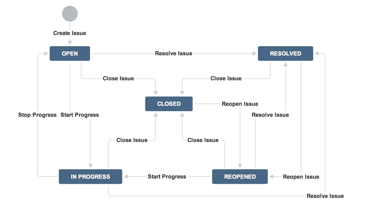 A Guide to Jira Workflow Best Practices (with Examples) - Idalko