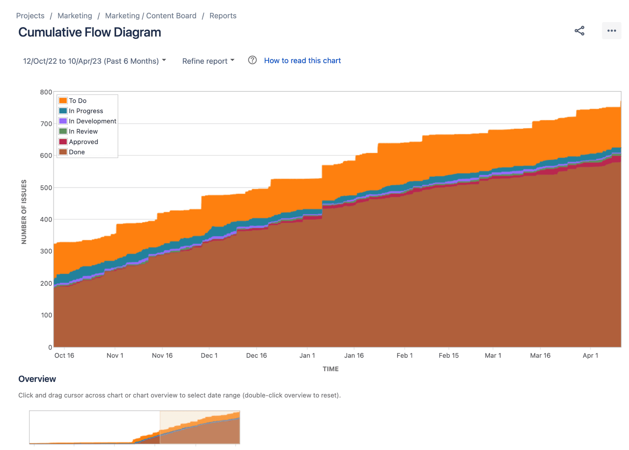 Cumulative Flow Diagram in Jira