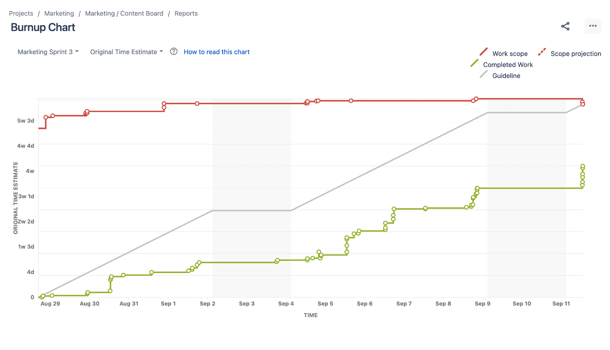 jira burnup chart reporting