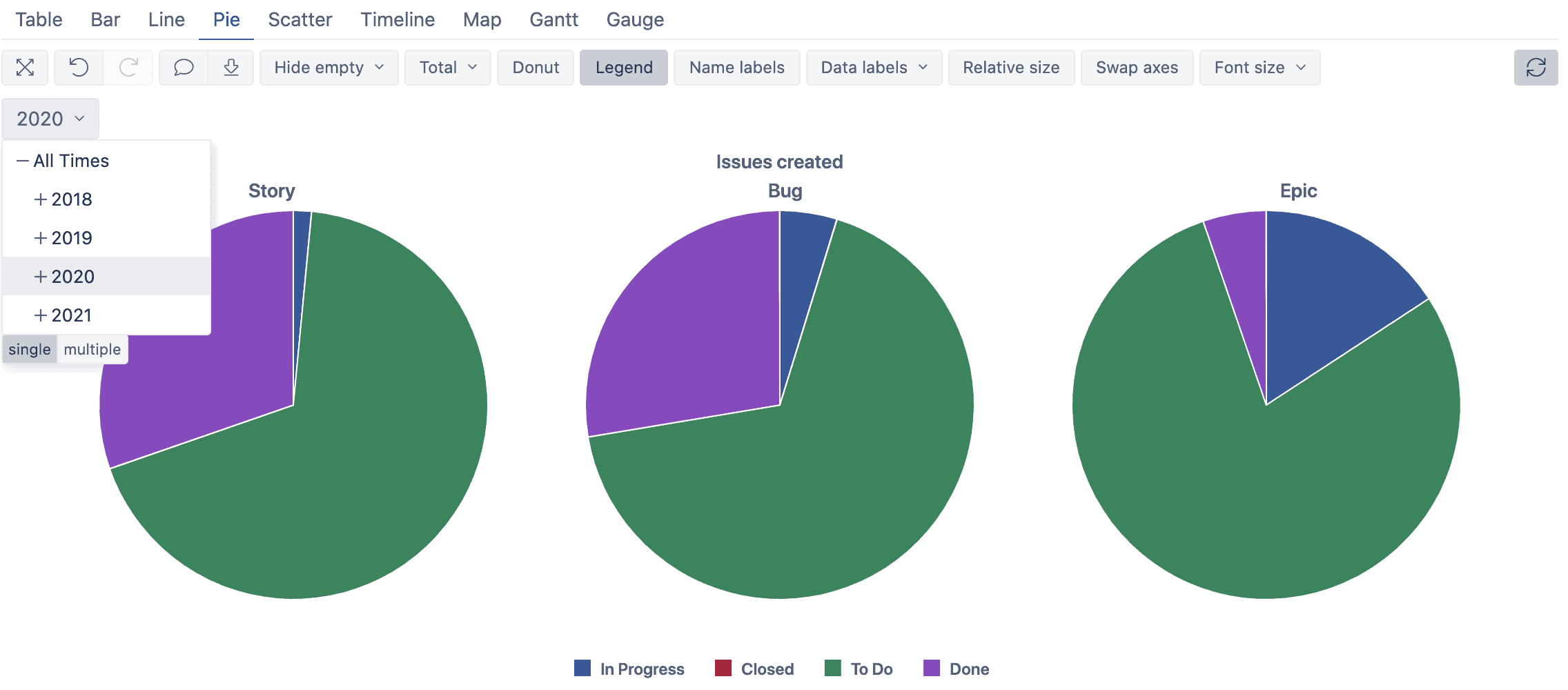 time filter eazybi pie chart