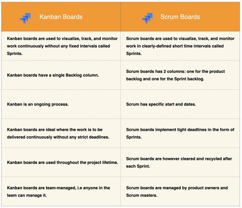 jira kanban board vs. scrum board