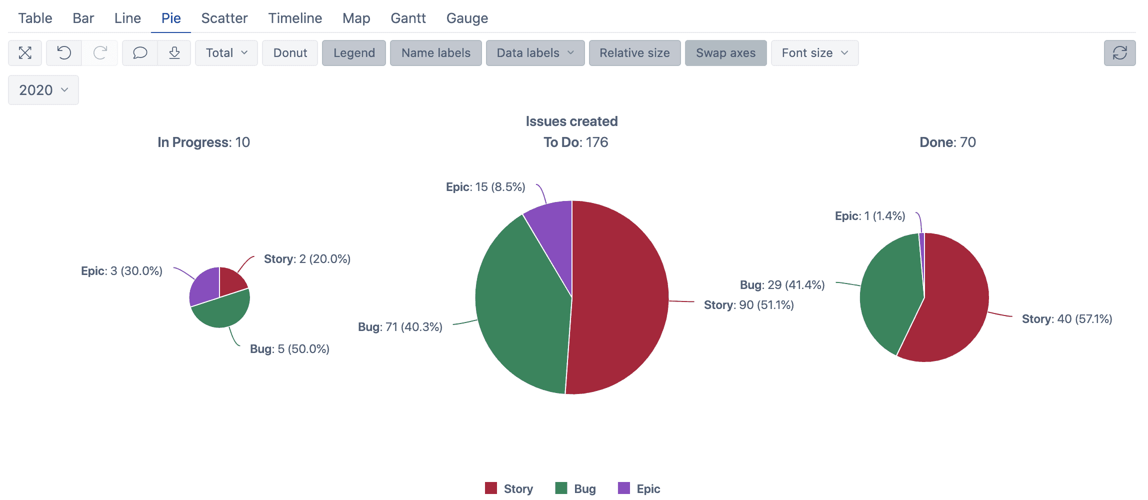 swap axex pie chart in eazybi for jira