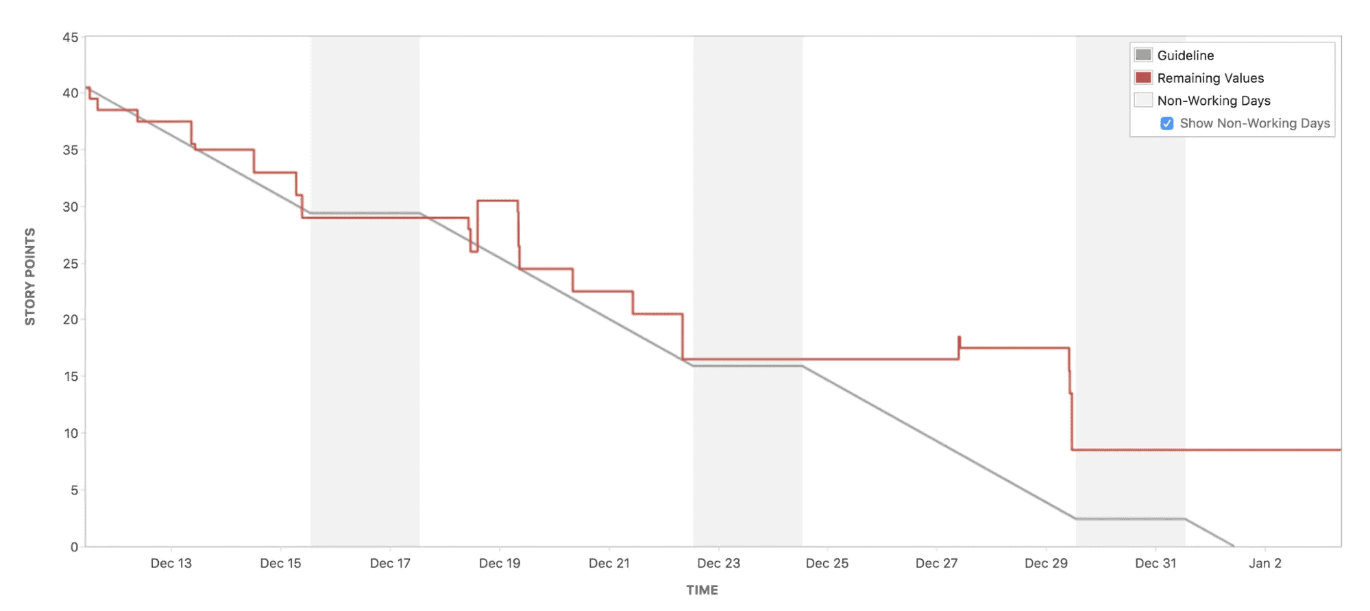 jira turndown charts 