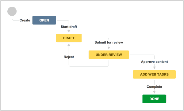 example jira workflow