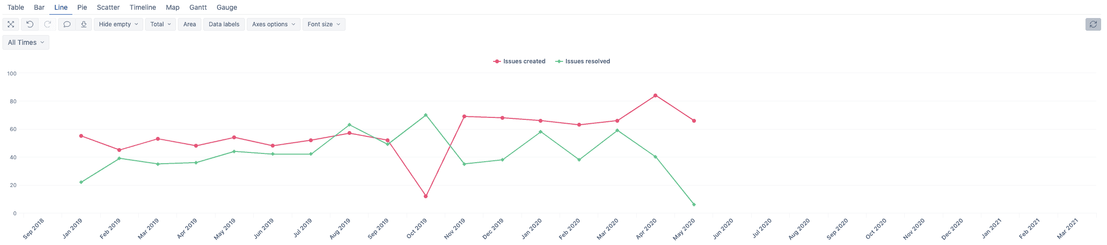 line charts in jira eazybi