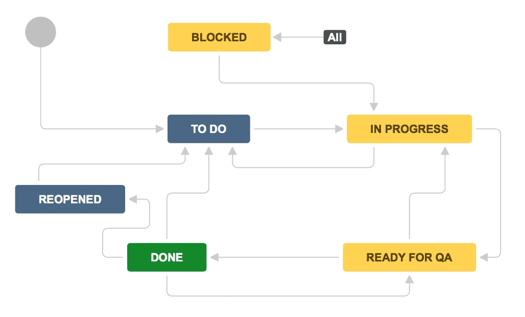 jira scrum workflow subtasks 