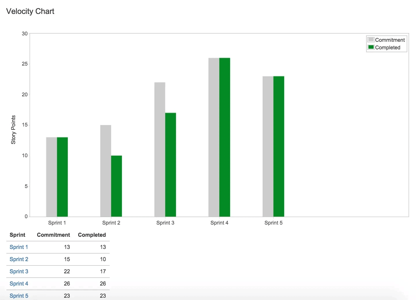 velocity chart in jira 
