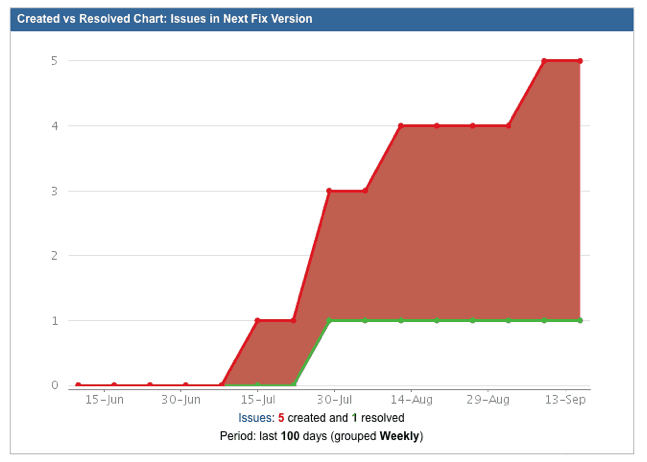 Jira Dashboard Gadget Example
