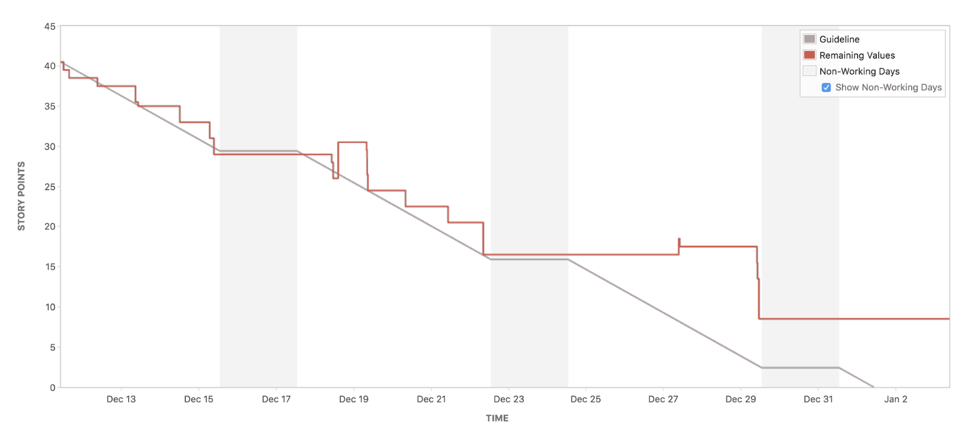 burndown chart report Scrum