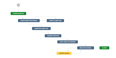 A Guide to Jira Workflow Best Practices (with Examples) - Idalko