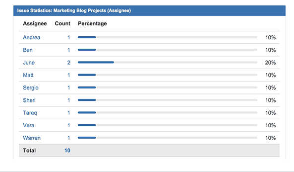 Jira Gadget Issue Statistics