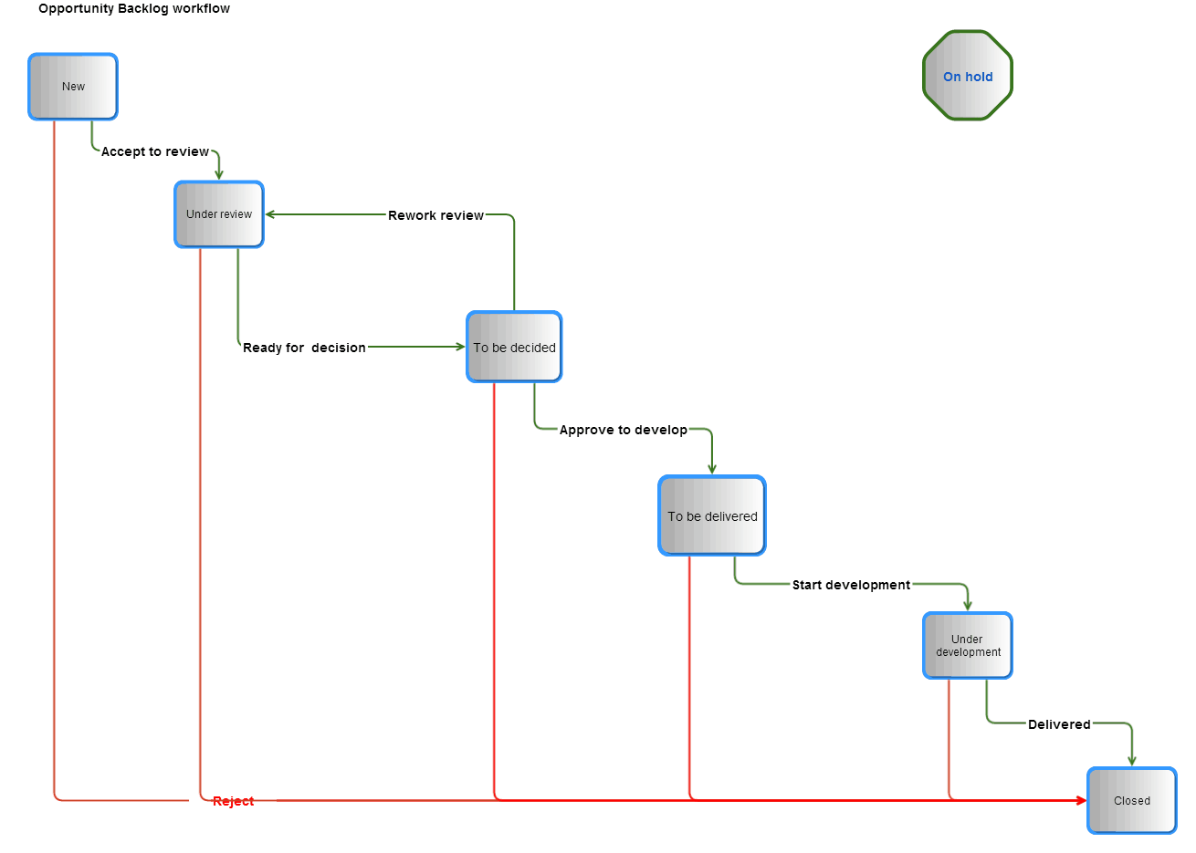 opportunity backlog workflow in Jira