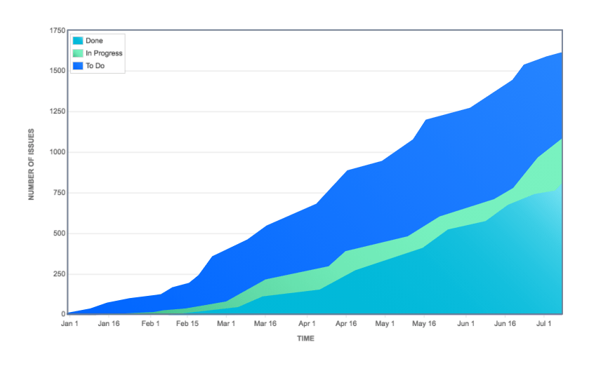 Cumulative flow diagrams in jira 