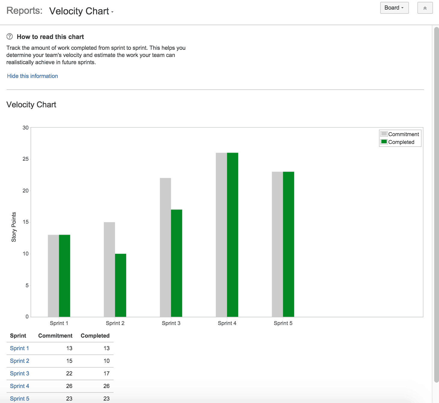 Velocity report scrum Jira
