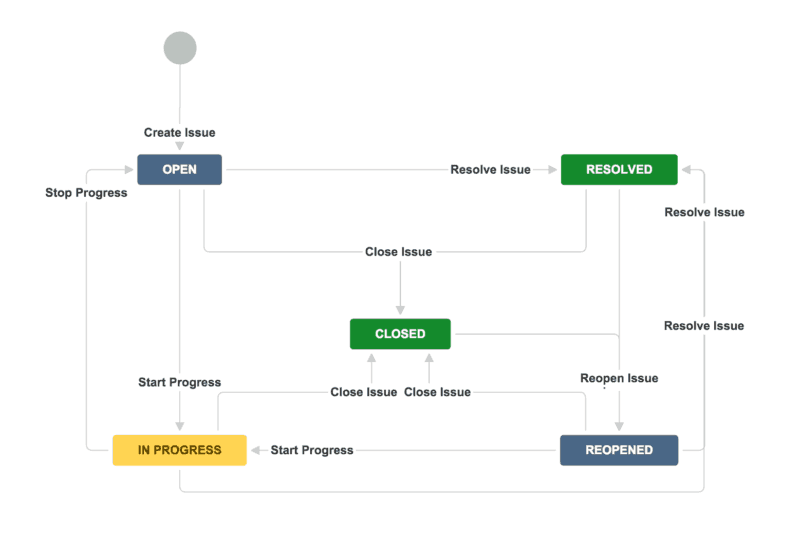 Jira workflow example