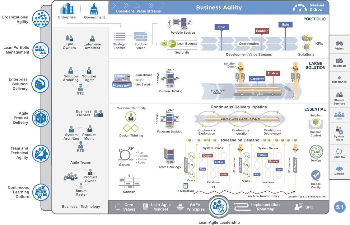 SAFe 5 for Lean Enterprises