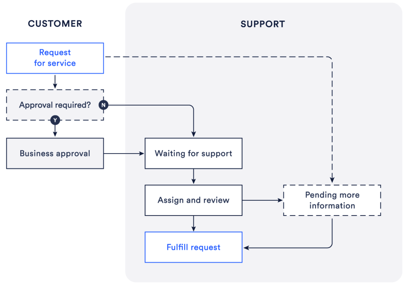 ITSM workflows in Jira Service Management