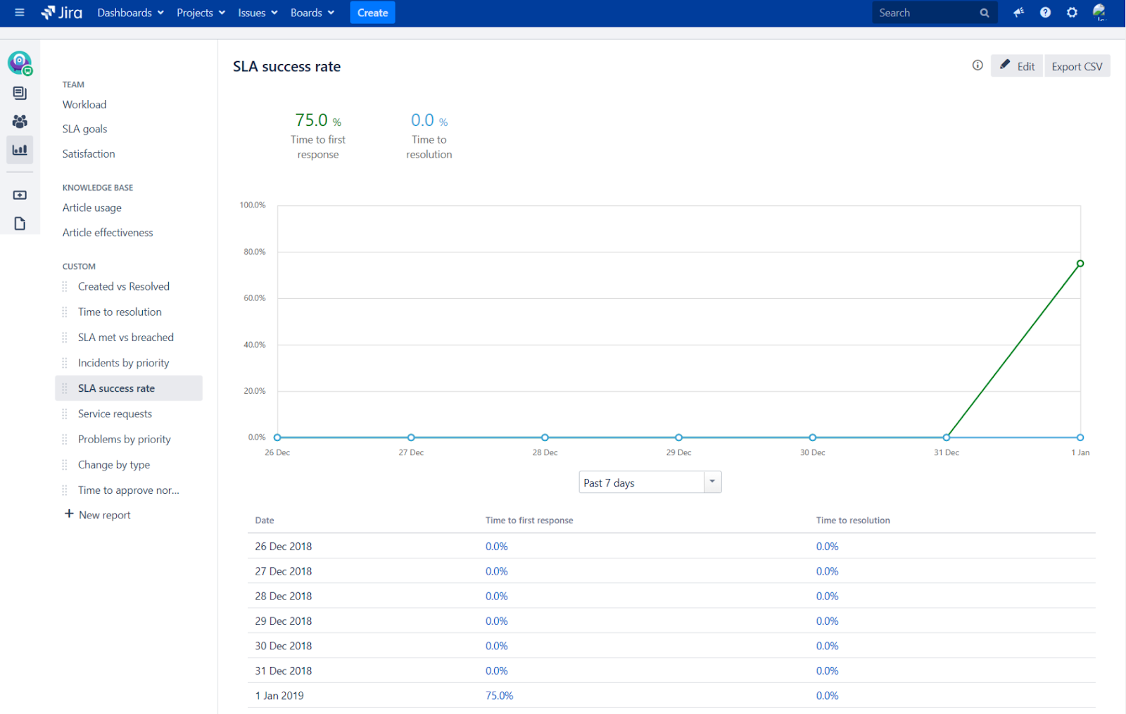 JSM ITSM Reports